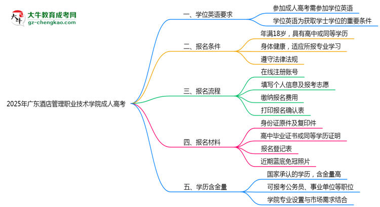 2025年廣東酒店管理職業(yè)技術(shù)學(xué)院成人高考能考事業(yè)編嗎？思維導(dǎo)圖