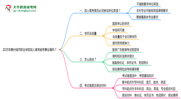 2025年惠州城市職業(yè)學(xué)院成人高考能考事業(yè)編嗎？思維導(dǎo)圖