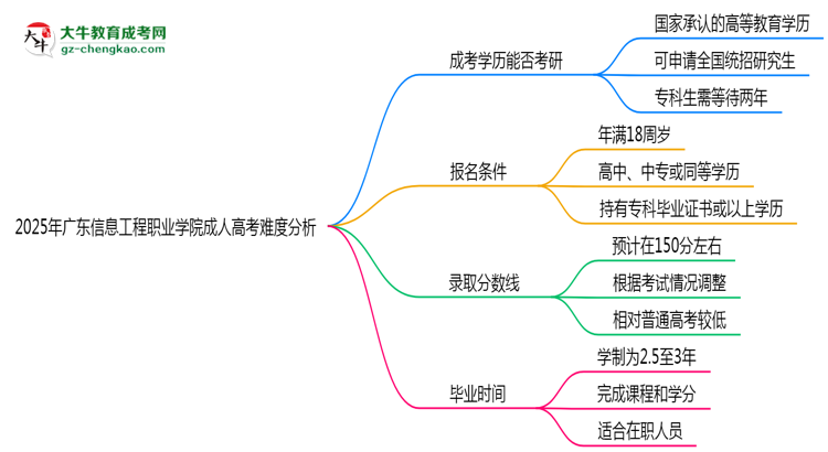 2025年廣東信息工程職業(yè)學(xué)院成人高考難不難？思維導(dǎo)圖