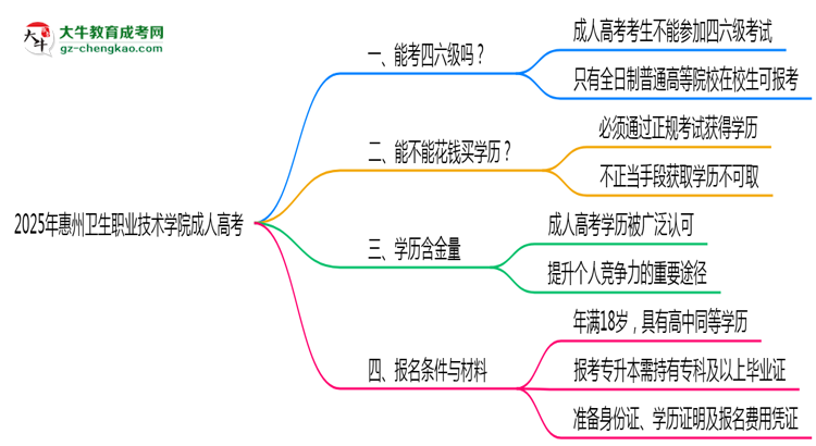 2025年惠州衛(wèi)生職業(yè)技術(shù)學(xué)院成人高考要考學(xué)位英語嗎？思維導(dǎo)圖