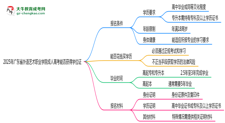 2025年廣東省外語(yǔ)藝術(shù)職業(yè)學(xué)院成人高考能拿學(xué)位證嗎?思維導(dǎo)圖