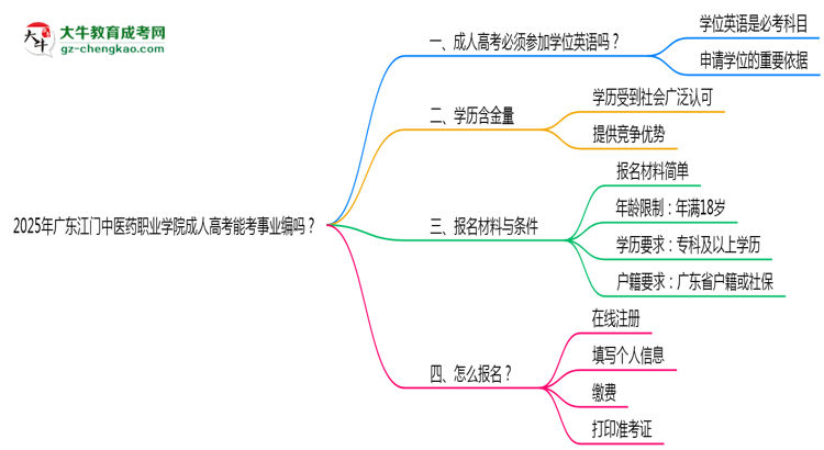 2025年廣東江門中醫(yī)藥職業(yè)學(xué)院成人高考能考事業(yè)編嗎？思維導(dǎo)圖
