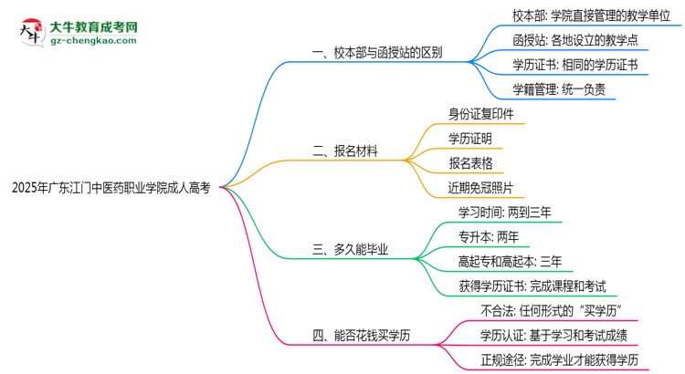 2025年廣東江門中醫(yī)藥職業(yè)學(xué)院成人高考錄取分?jǐn)?shù)線是多少？思維導(dǎo)圖