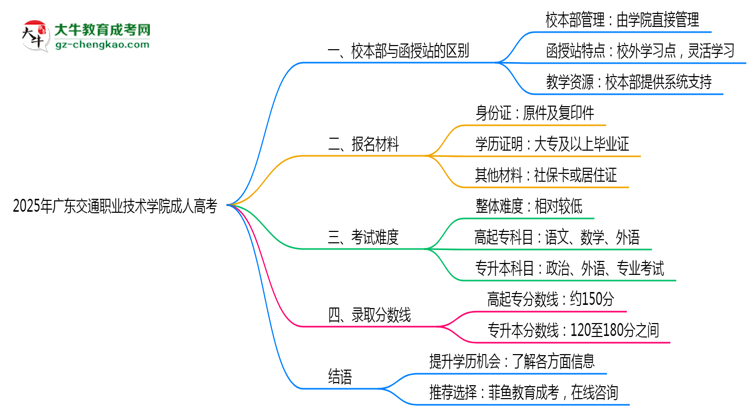 2025年廣東交通職業(yè)技術(shù)學(xué)院成人高考錄取分?jǐn)?shù)線是多少？思維導(dǎo)圖