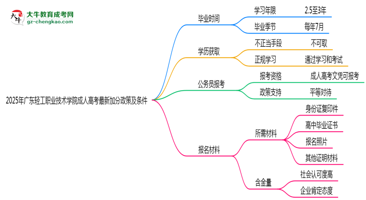 2025年廣東輕工職業(yè)技術(shù)學(xué)院成人高考最新加分政策及條件思維導(dǎo)圖