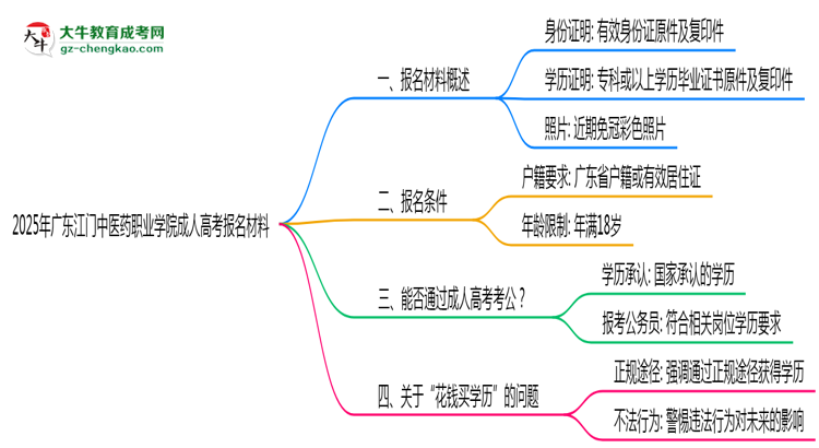 2025年廣東江門中醫(yī)藥職業(yè)學(xué)院成人高考報(bào)名材料需要什么?思維導(dǎo)圖