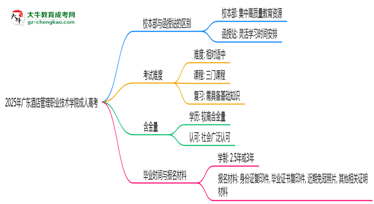 2025年廣東酒店管理職業(yè)技術(shù)學(xué)院成人高考錄取分?jǐn)?shù)線是多少？思維導(dǎo)圖