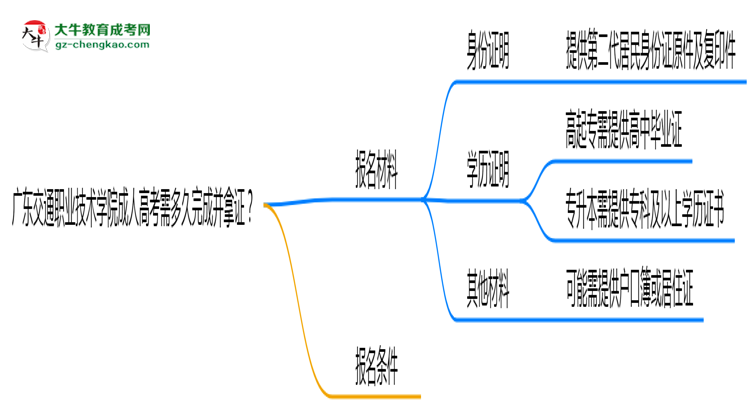 廣東交通職業(yè)技術(shù)學(xué)院成人高考需多久完成并拿證？（2025年新）思維導(dǎo)圖