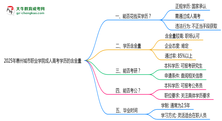 2025年惠州城市職業(yè)學(xué)院成人高考學(xué)歷的含金量怎么樣?思維導(dǎo)圖