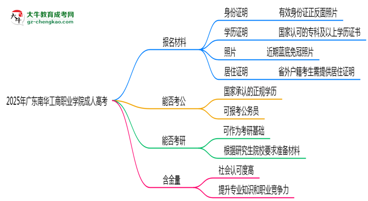 2025年廣東南華工商職業(yè)學(xué)院成人高考報(bào)名材料需要什么？思維導(dǎo)圖