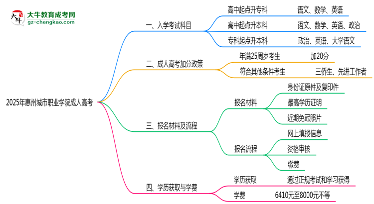 2025年惠州城市職業(yè)學(xué)院成人高考入學(xué)考試科目有哪些？思維導(dǎo)圖