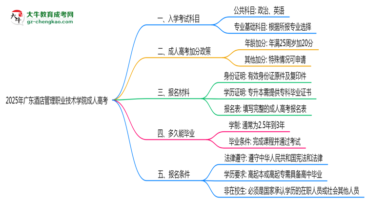 2025年廣東酒店管理職業(yè)技術(shù)學(xué)院成人高考入學(xué)考試科目有哪些？思維導(dǎo)圖