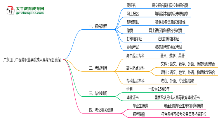 廣東江門中醫(yī)藥職業(yè)學(xué)院成人高考2025年報名流程思維導(dǎo)圖