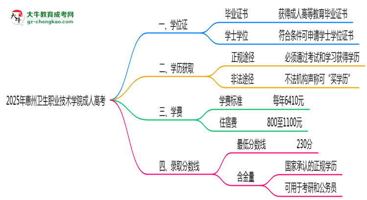 2025年惠州衛(wèi)生職業(yè)技術(shù)學(xué)院成人高考是全日制學(xué)歷嗎？思維導(dǎo)圖