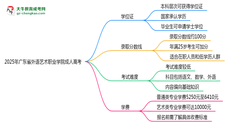 2025年廣東省外語藝術(shù)職業(yè)學(xué)院成人高考是全日制學(xué)歷嗎？思維導(dǎo)圖