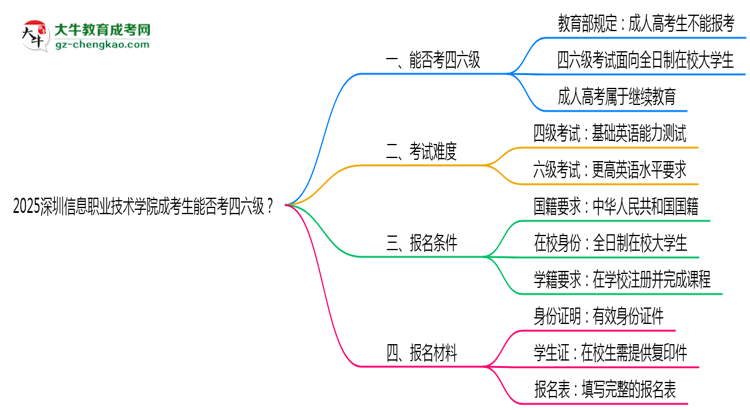 2025深圳信息職業(yè)技術(shù)學(xué)院成考生能否考四六級(jí)?教育部最新答復(fù)思維導(dǎo)圖