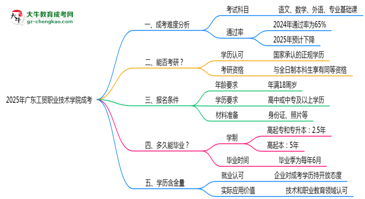 2025廣東工貿(mào)職業(yè)技術(shù)學(xué)院成考難度升級(jí)?各科目通過(guò)率數(shù)據(jù)曝光思維導(dǎo)圖