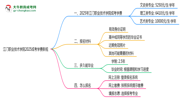 江門職業(yè)技術(shù)學(xué)院2025成考學(xué)費新規(guī)：各院校收費標準完整公示思維導(dǎo)圖