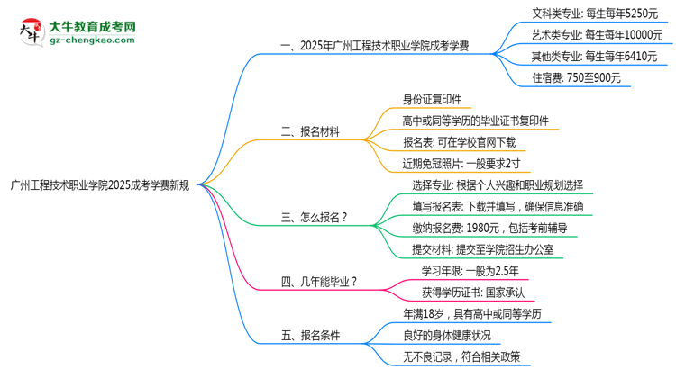 廣州工程技術(shù)職業(yè)學(xué)院2025成考學(xué)費(fèi)新規(guī):各院校收費(fèi)標(biāo)準(zhǔn)完整公示思維導(dǎo)圖