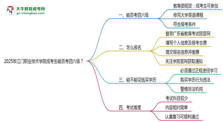 2025江門職業(yè)技術(shù)學(xué)院成考生能否考四六級？教育部最新答復(fù)思維導(dǎo)圖