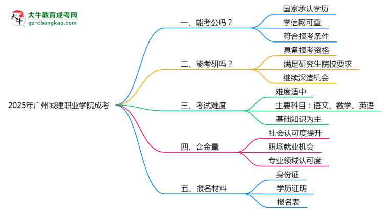 2025廣州城建職業(yè)學(xué)院成考學(xué)歷考公務(wù)員承認(rèn)嗎？官方回應(yīng)來了思維導(dǎo)圖