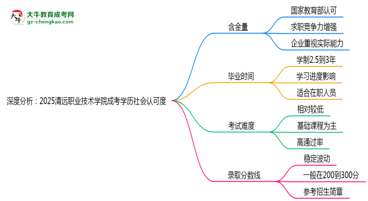 深度分析：2025清遠(yuǎn)職業(yè)技術(shù)學(xué)院成考學(xué)歷社會(huì)認(rèn)可度有多高？思維導(dǎo)圖