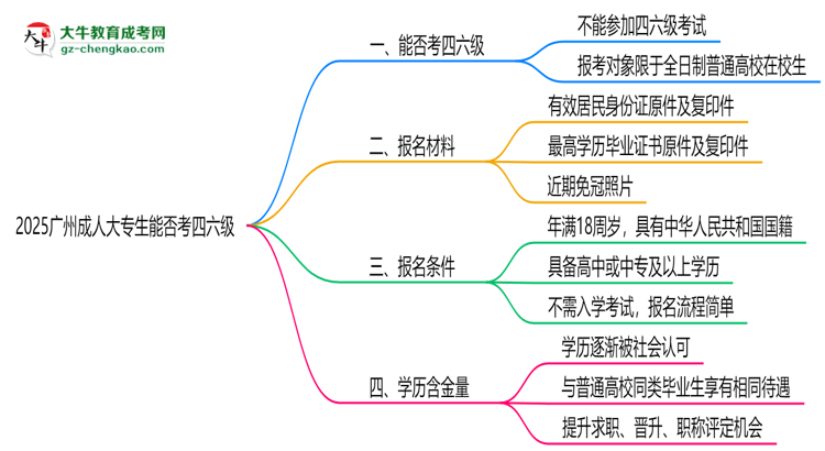 2025廣州成人大專生能否考四六級(jí)?教育部最新答復(fù)思維導(dǎo)圖