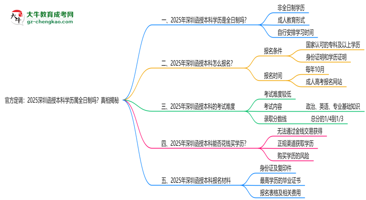 官方定調(diào):2025深圳函授本科學(xué)歷屬全日制嗎?真相揭秘思維導(dǎo)圖