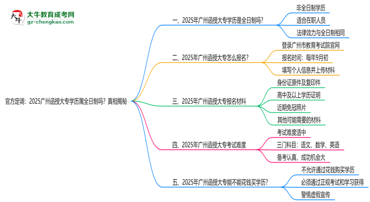 官方定調(diào)：2025廣州函授大專學歷屬全日制嗎？真相揭秘思維導圖