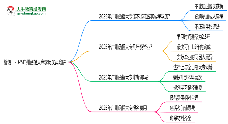警惕！2025廣州函授大專學(xué)歷買賣陷阱（官方聲明）思維導(dǎo)圖