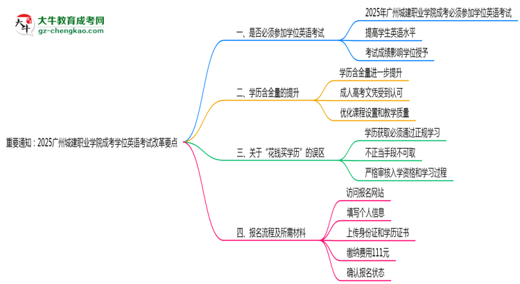 重要通知:2025廣州城建職業(yè)學(xué)院成考學(xué)位英語考試改革要點(diǎn)思維導(dǎo)圖