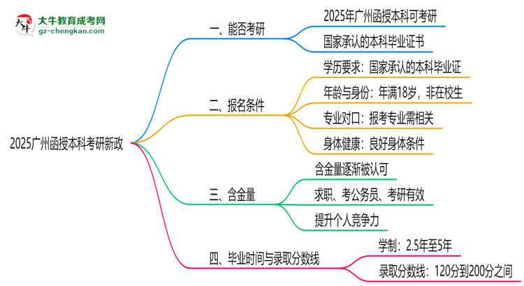 2025廣州函授本科畢業(yè)生考研新政:這些限制需注意思維導(dǎo)圖