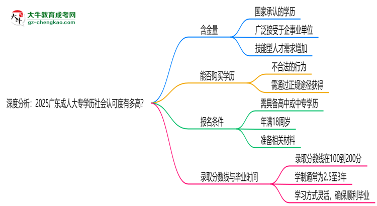 深度分析：2025廣東成人大專學(xué)歷社會認(rèn)可度有多高？思維導(dǎo)圖