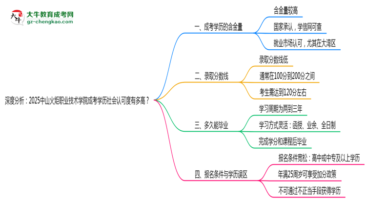 深度分析：2025中山火炬職業(yè)技術學院成考學歷社會認可度有多高？思維導圖