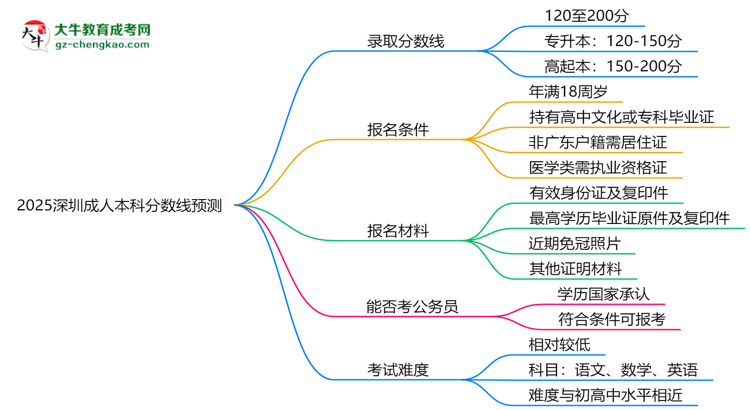 2025深圳成人本科分?jǐn)?shù)線預(yù)測:各專業(yè)錄取標(biāo)準(zhǔn)搶先看思維導(dǎo)圖