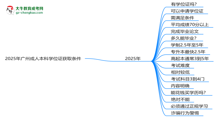 2025年廣州成人本科學(xué)位證獲取條件權(quán)威解讀(最新政策)思維導(dǎo)圖