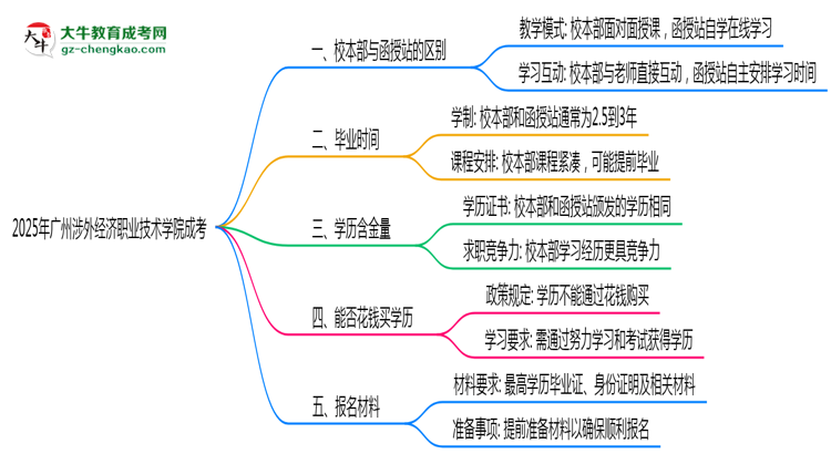 2025年廣州涉外經(jīng)濟(jì)職業(yè)技術(shù)學(xué)院成考選校本部還是函授站？6大對比解析思維導(dǎo)圖