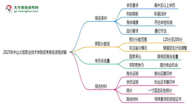 中山火炬職業(yè)技術(shù)學(xué)院2025成考報(bào)名資格詳解:這些條件你必須達(dá)標(biāo)!思維導(dǎo)圖