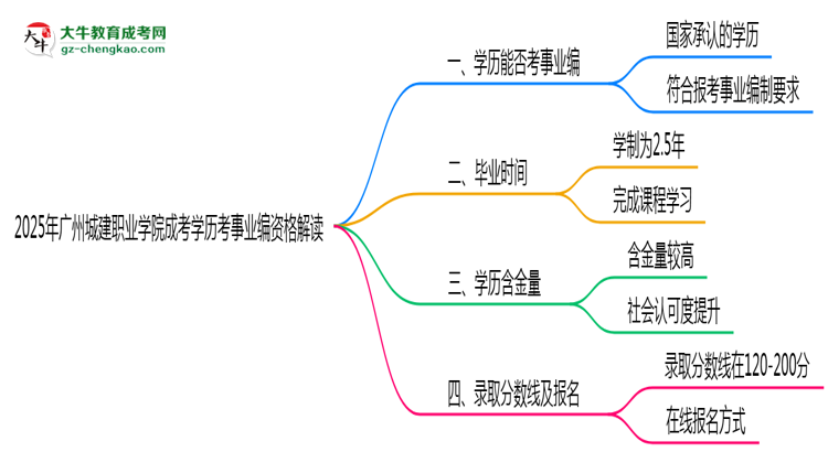 2025廣州城建職業(yè)學(xué)院成考學(xué)歷考事業(yè)編資格解讀(最新標(biāo)準(zhǔn))思維導(dǎo)圖