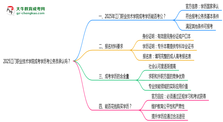 2025江門職業(yè)技術(shù)學(xué)院成考學(xué)歷考公務(wù)員承認嗎？官方回應(yīng)來了思維導(dǎo)圖