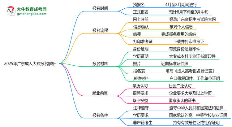 速看！2025年廣東成人大專報名時間表+流程全解析思維導圖