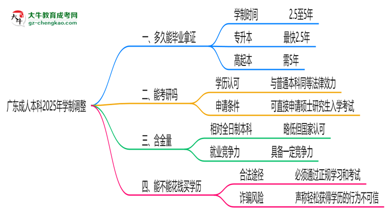 廣東成人本科2025年學(xué)制調(diào)整：最快多久能拿畢業(yè)證？思維導(dǎo)圖