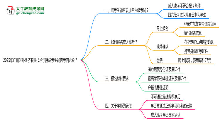 2025廣州涉外經(jīng)濟(jì)職業(yè)技術(shù)學(xué)院成考生能否考四六級？教育部最新答復(fù)思維導(dǎo)圖
