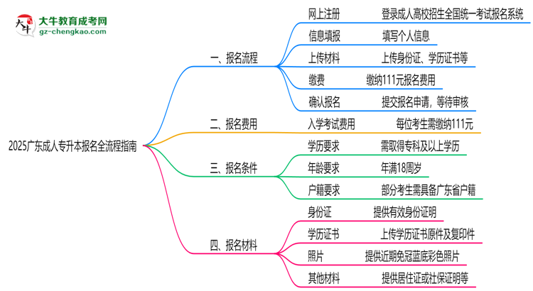 2025廣東成人專升本報(bào)名全流程指南(含圖文教程)思維導(dǎo)圖