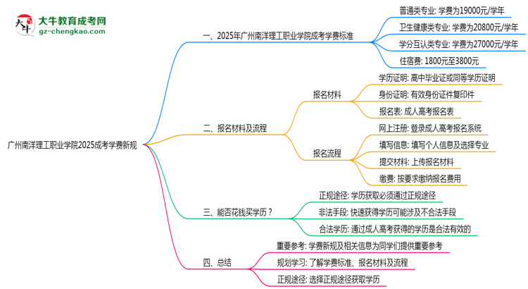 廣州南洋理工職業(yè)學(xué)院2025成考學(xué)費(fèi)新規(guī):各院校收費(fèi)標(biāo)準(zhǔn)完整公示思維導(dǎo)圖