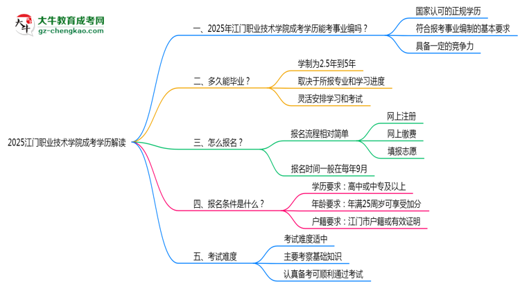 2025江門職業(yè)技術學院成考學歷考事業(yè)編資格解讀(最新標準)思維導圖