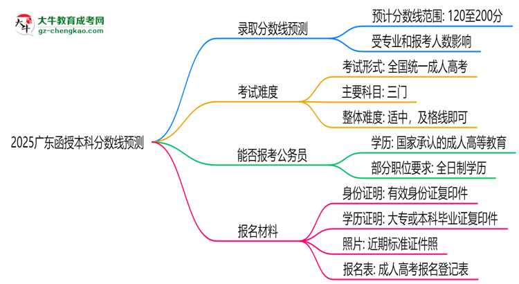 2025廣東函授本科分?jǐn)?shù)線預(yù)測(cè):各專業(yè)錄取標(biāo)準(zhǔn)搶先看思維導(dǎo)圖