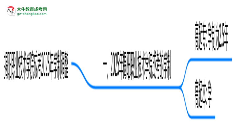 揭陽職業(yè)技術(shù)學(xué)院成考2025年學(xué)制調(diào)整：最快多久能拿畢業(yè)證？思維導(dǎo)圖