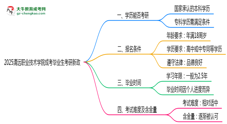 2025清遠(yuǎn)職業(yè)技術(shù)學(xué)院成考畢業(yè)生考研新政:這些限制需注意思維導(dǎo)圖