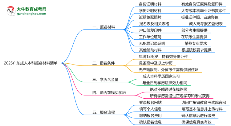 2025廣東成人本科報(bào)名材料清單:8類必備文件明細(xì)思維導(dǎo)圖